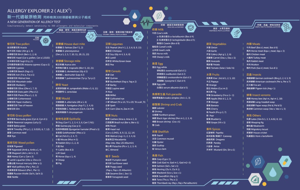 ALEX2_急性過敏原IgE檢測