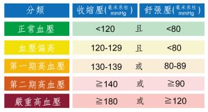 Blood pressure,BP 血壓量測【儀器:日本歐姆龍 OMRON HEM-8712 血壓計】 2 血壓範圍2026